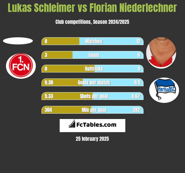 Lukas Schleimer vs Florian Niederlechner h2h player stats