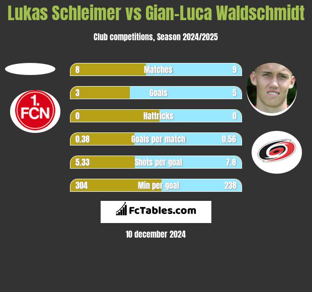 Lukas Schleimer vs Gian-Luca Waldschmidt h2h player stats