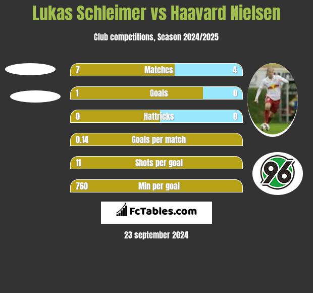 Lukas Schleimer vs Haavard Nielsen h2h player stats