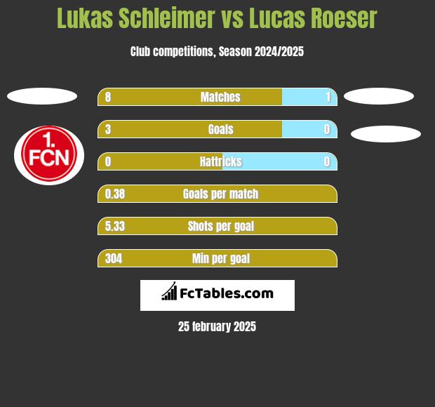 Lukas Schleimer vs Lucas Roeser h2h player stats