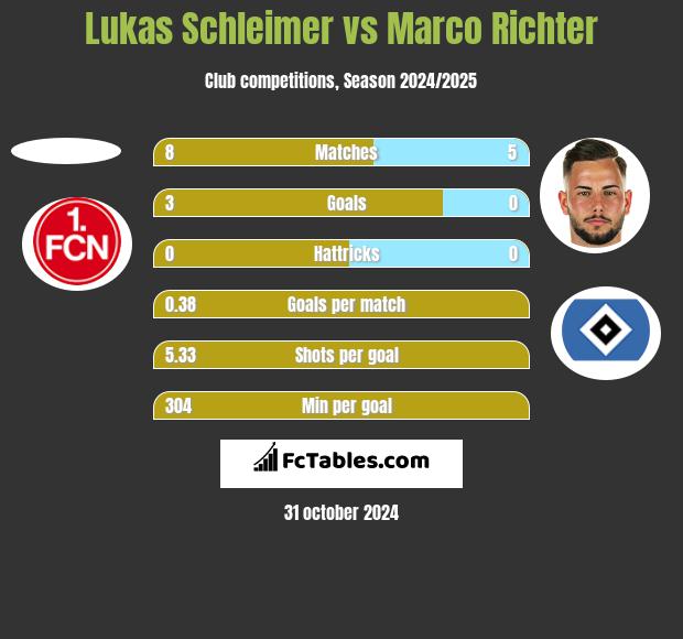 Lukas Schleimer vs Marco Richter h2h player stats