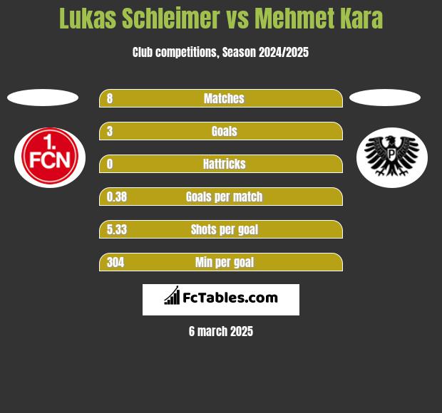 Lukas Schleimer vs Mehmet Kara h2h player stats