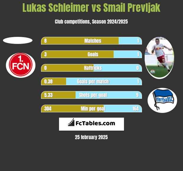 Lukas Schleimer vs Smail Prevljak h2h player stats