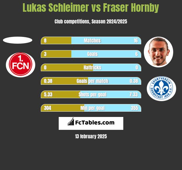 Lukas Schleimer vs Fraser Hornby h2h player stats