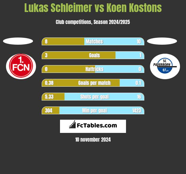 Lukas Schleimer vs Koen Kostons h2h player stats