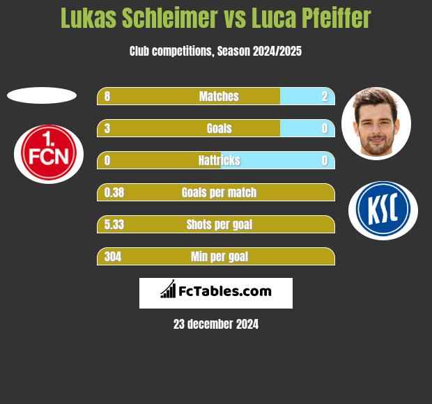 Lukas Schleimer vs Luca Pfeiffer h2h player stats