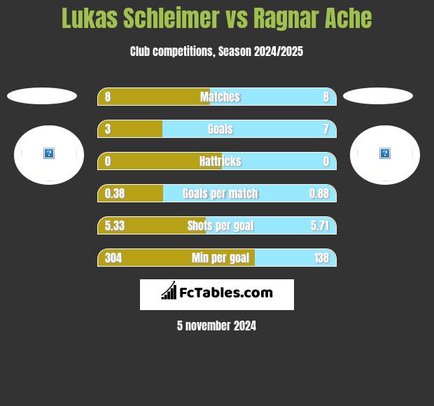 Lukas Schleimer vs Ragnar Ache h2h player stats