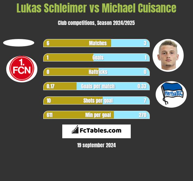 Lukas Schleimer vs Michael Cuisance h2h player stats