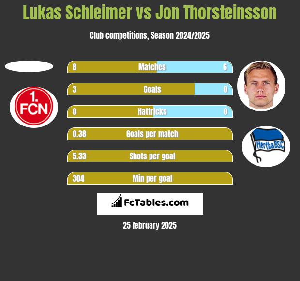 Lukas Schleimer vs Jon Thorsteinsson h2h player stats