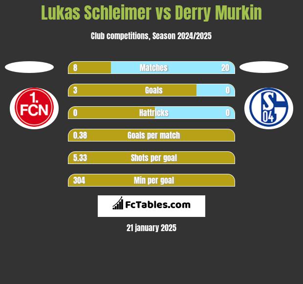 Lukas Schleimer vs Derry Murkin h2h player stats