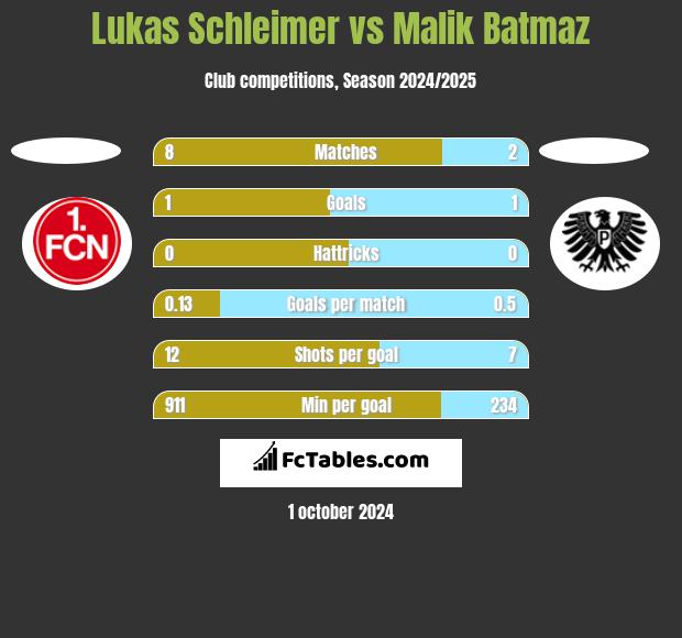 Lukas Schleimer vs Malik Batmaz h2h player stats