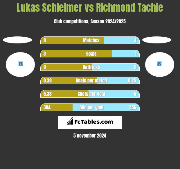 Lukas Schleimer vs Richmond Tachie h2h player stats