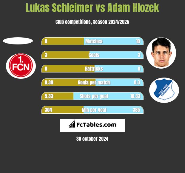 Lukas Schleimer vs Adam Hlozek h2h player stats