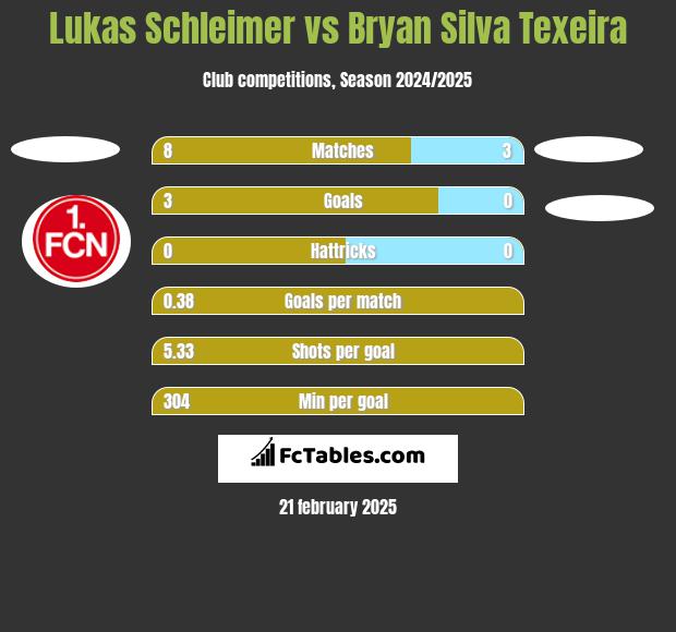 Lukas Schleimer vs Bryan Silva Texeira h2h player stats