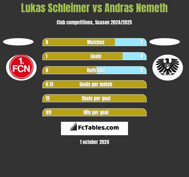 Lukas Schleimer vs Andras Nemeth h2h player stats