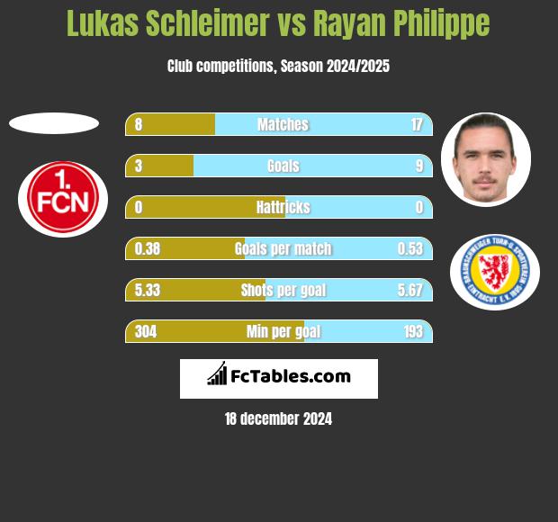 Lukas Schleimer vs Rayan Philippe h2h player stats