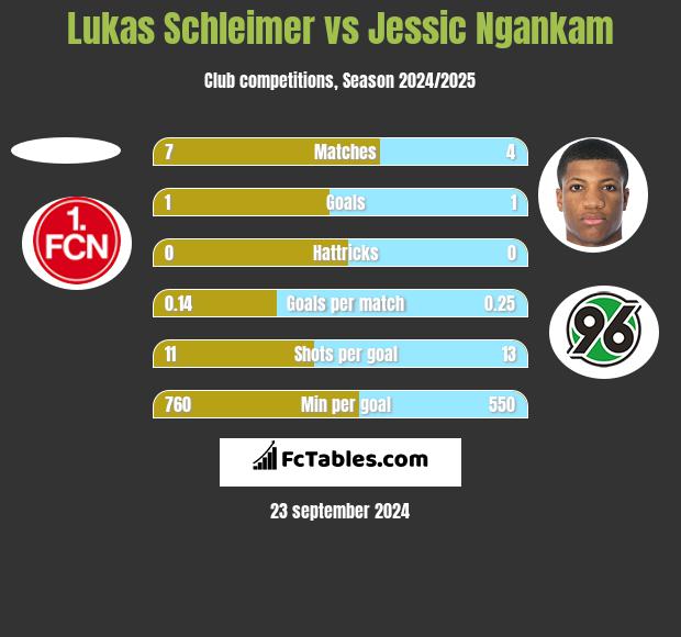 Lukas Schleimer vs Jessic Ngankam h2h player stats