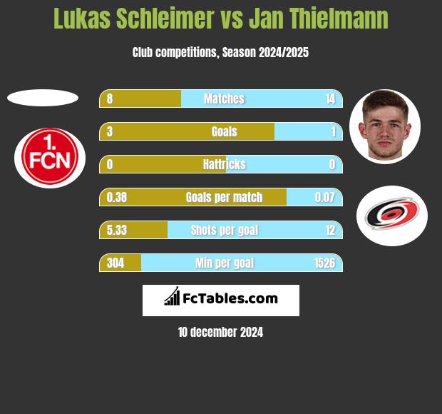 Lukas Schleimer vs Jan Thielmann h2h player stats