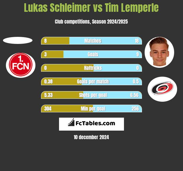 Lukas Schleimer vs Tim Lemperle h2h player stats