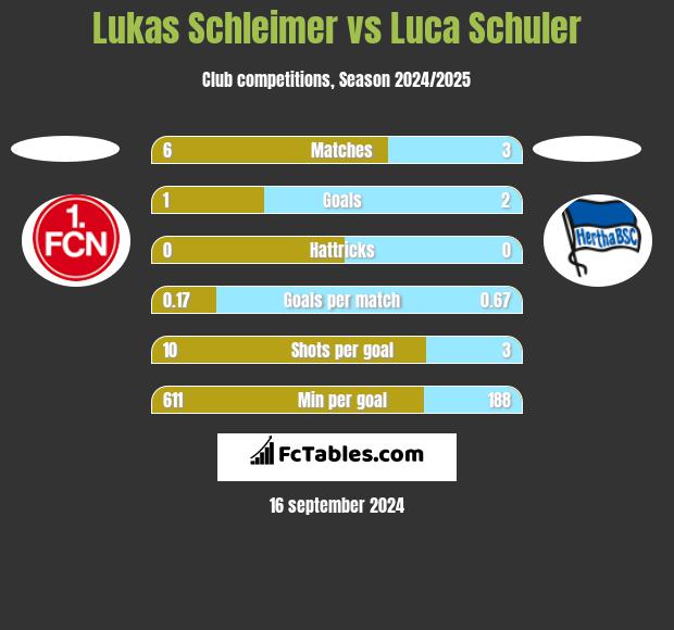 Lukas Schleimer vs Luca Schuler h2h player stats