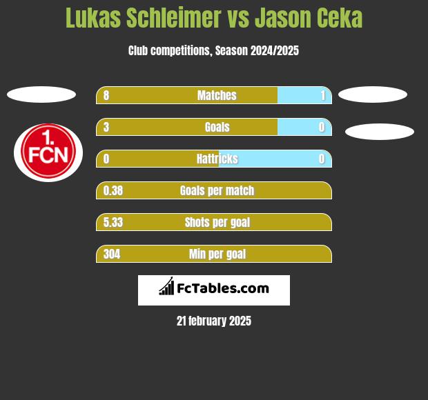 Lukas Schleimer vs Jason Ceka h2h player stats