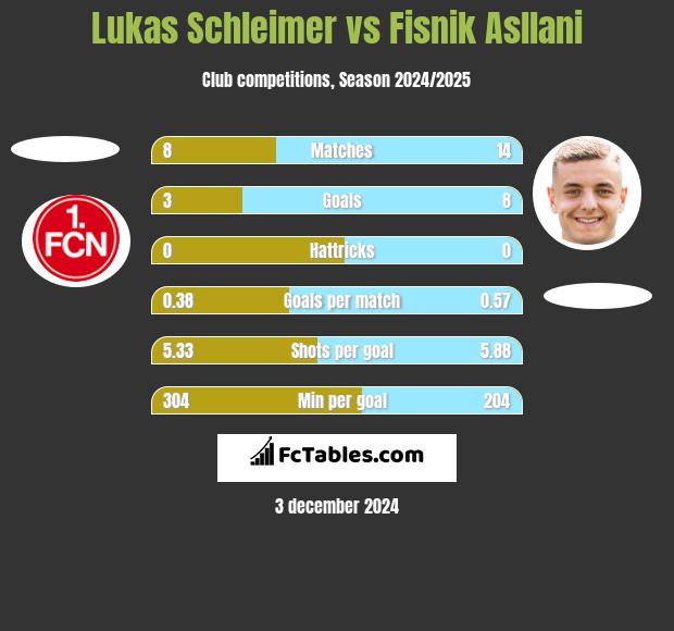 Lukas Schleimer vs Fisnik Asllani h2h player stats