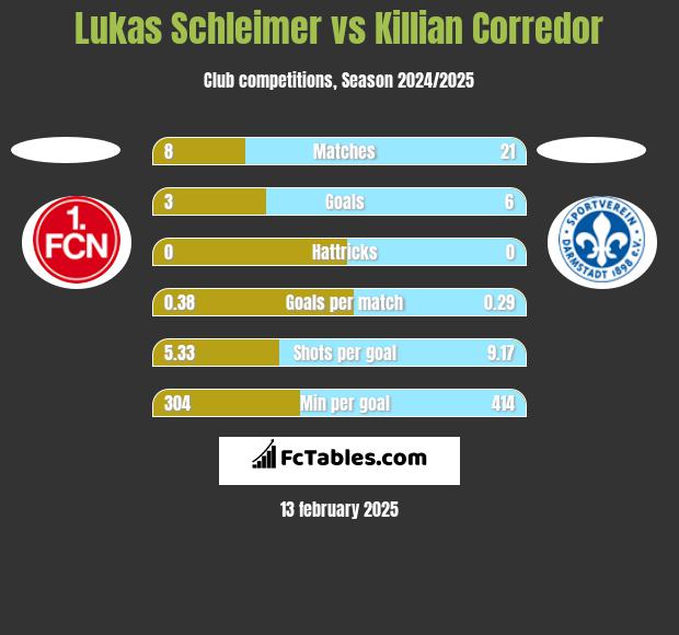 Lukas Schleimer vs Killian Corredor h2h player stats