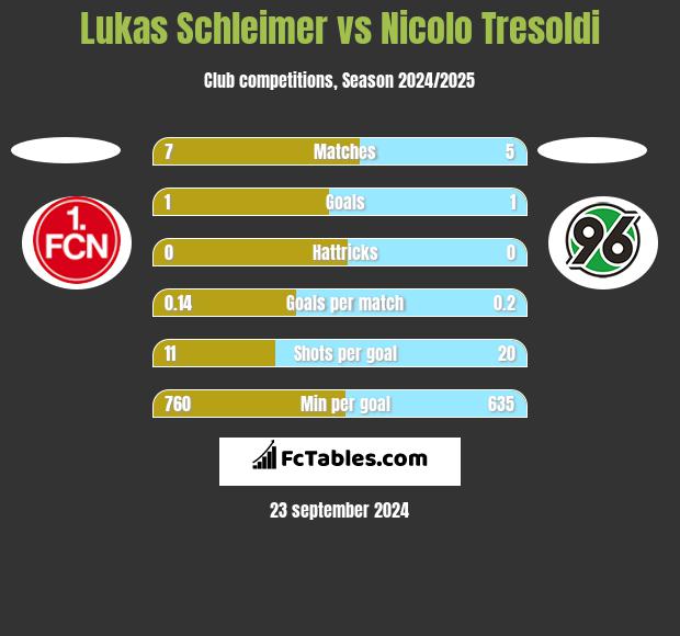 Lukas Schleimer vs Nicolo Tresoldi h2h player stats