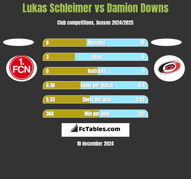 Lukas Schleimer vs Damion Downs h2h player stats