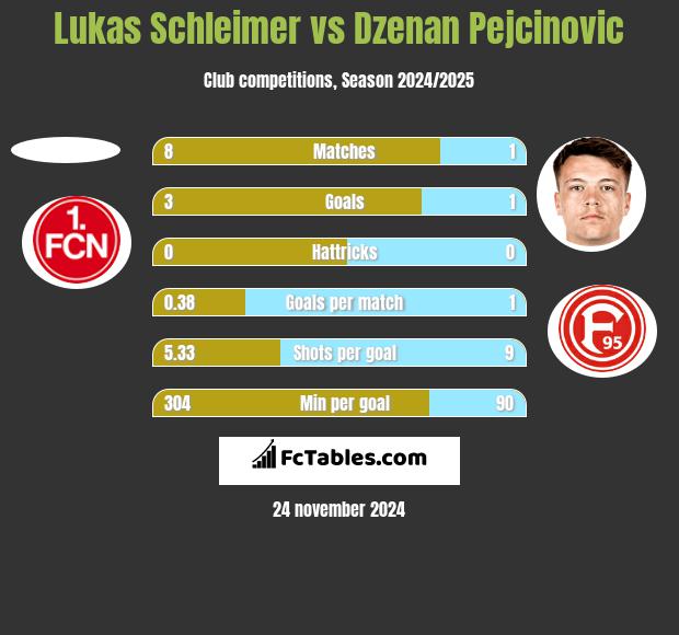 Lukas Schleimer vs Dzenan Pejcinovic h2h player stats