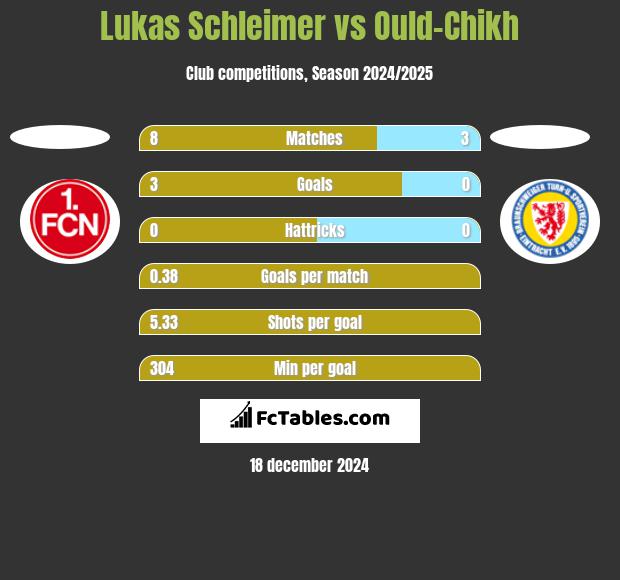 Lukas Schleimer vs Ould-Chikh h2h player stats