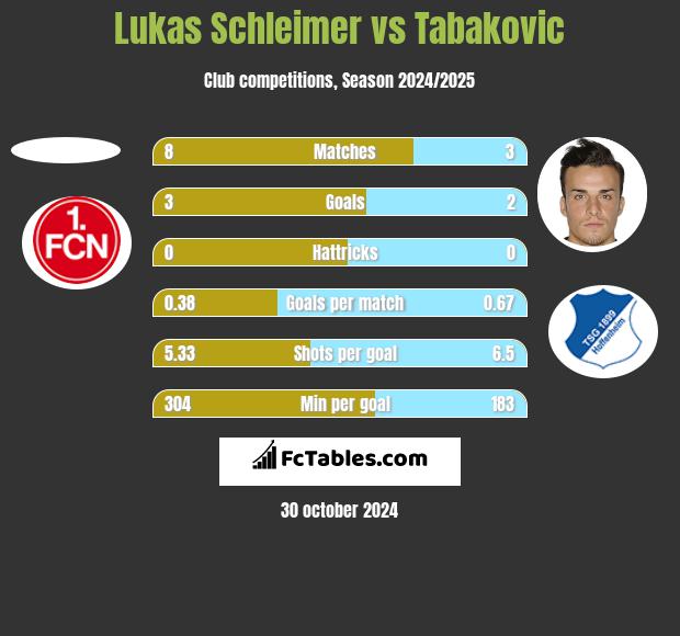 Lukas Schleimer vs Tabakovic h2h player stats