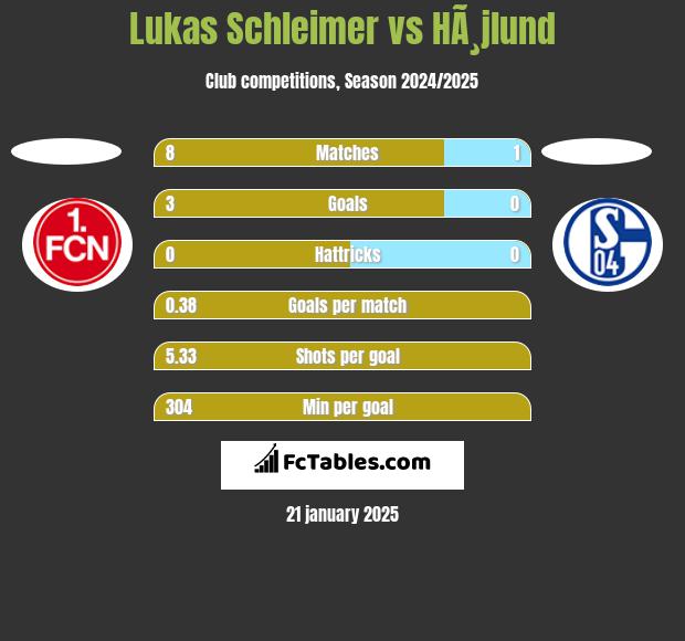 Lukas Schleimer vs HÃ¸jlund h2h player stats