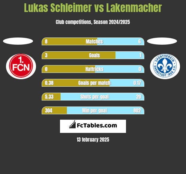 Lukas Schleimer vs Lakenmacher h2h player stats