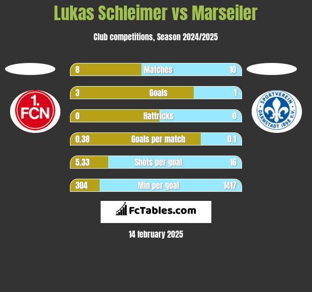 Lukas Schleimer vs Marseiler h2h player stats