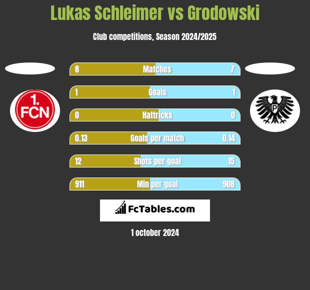 Lukas Schleimer vs Grodowski h2h player stats