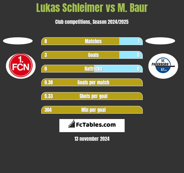 Lukas Schleimer vs M. Baur h2h player stats