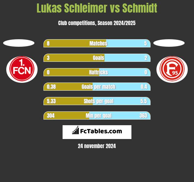 Lukas Schleimer vs Schmidt h2h player stats