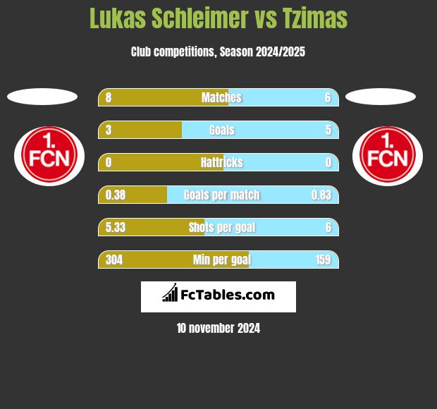 Lukas Schleimer vs Tzimas h2h player stats