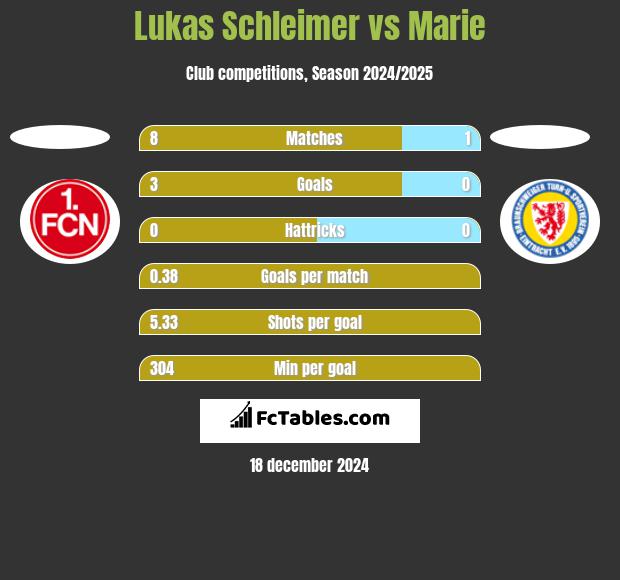 Lukas Schleimer vs Marie h2h player stats