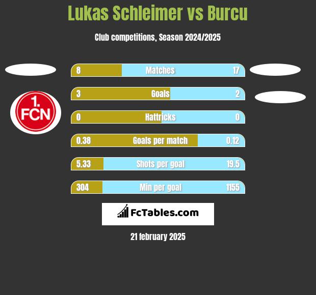 Lukas Schleimer vs Burcu h2h player stats