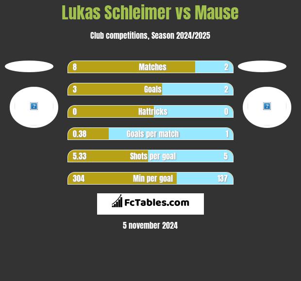 Lukas Schleimer vs Mause h2h player stats