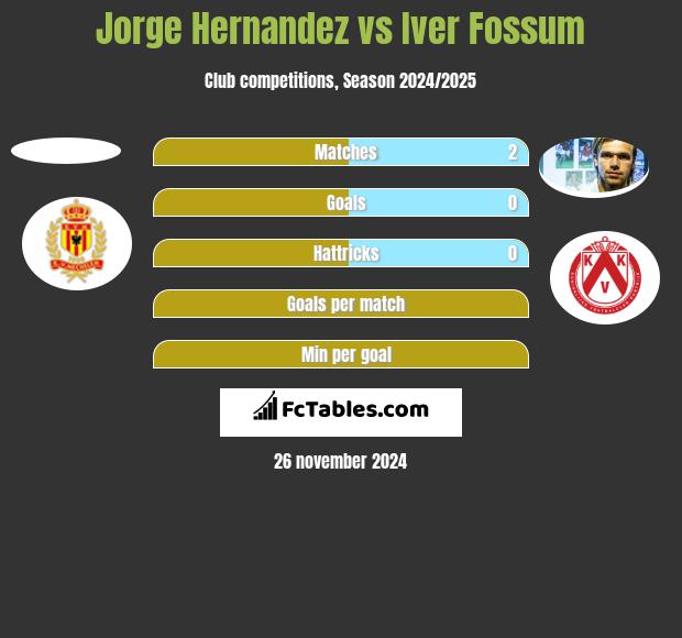 Jorge Hernandez vs Iver Fossum h2h player stats