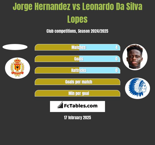 Jorge Hernandez vs Leonardo Da Silva Lopes h2h player stats