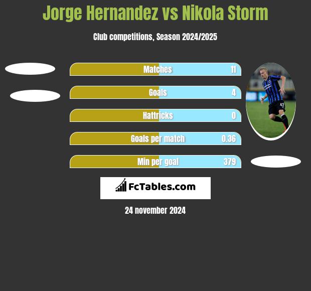 Jorge Hernandez vs Nikola Storm h2h player stats