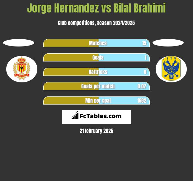 Jorge Hernandez vs Bilal Brahimi h2h player stats