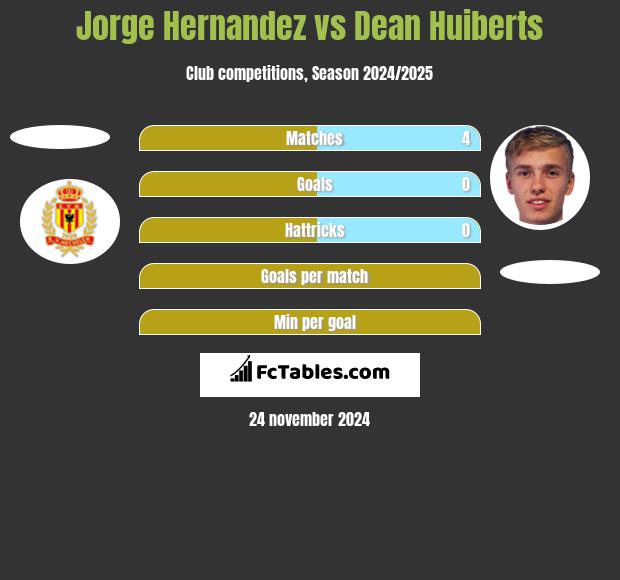 Jorge Hernandez vs Dean Huiberts h2h player stats