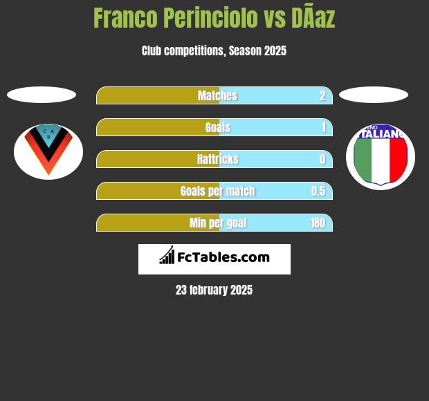 Franco Perinciolo vs DÃ­az h2h player stats