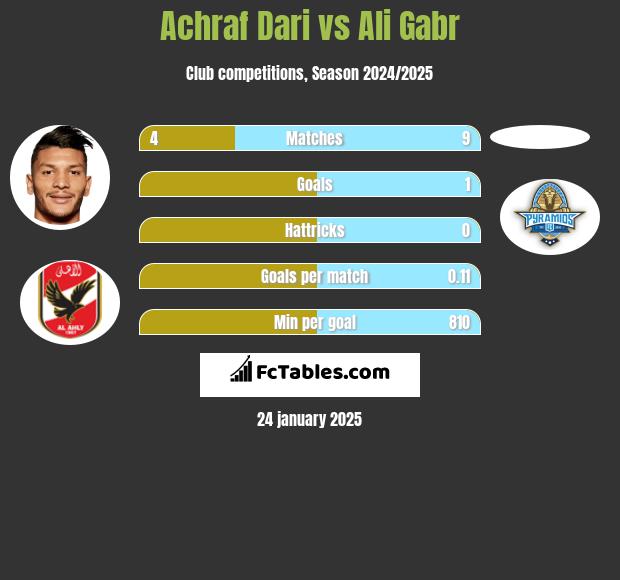 Achraf Dari vs Ali Gabr h2h player stats