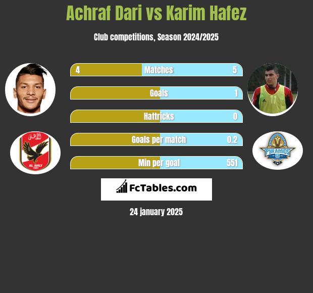 Achraf Dari vs Karim Hafez h2h player stats